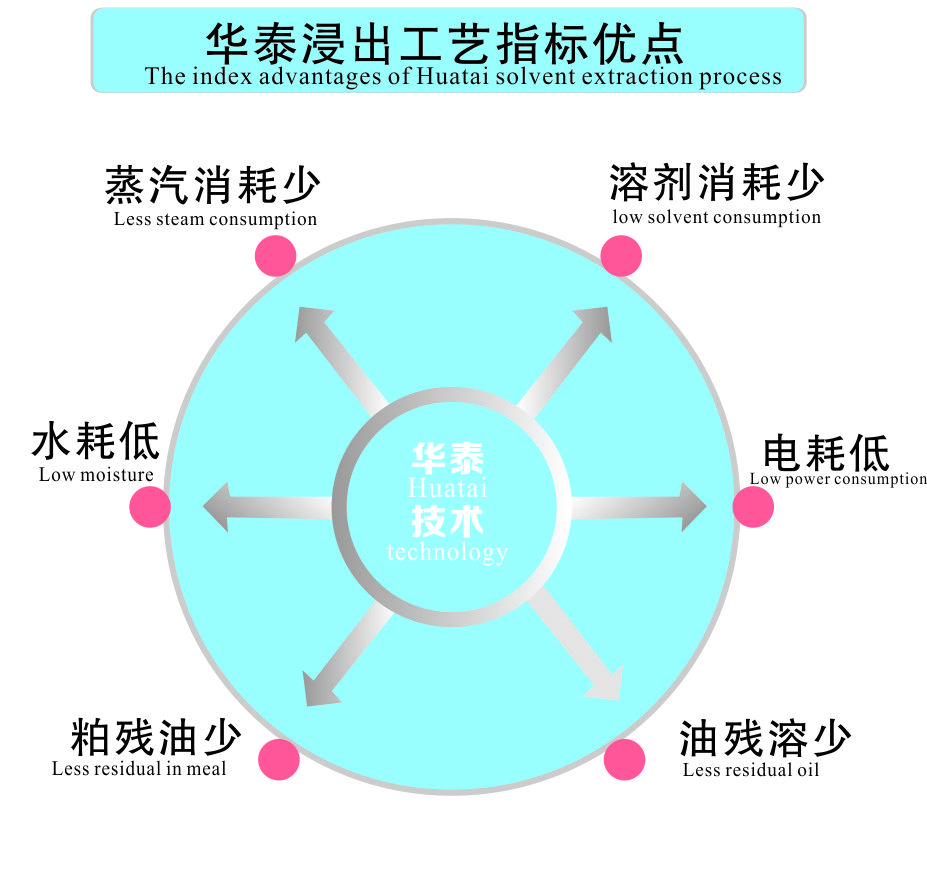 浸出指標優(yōu)點